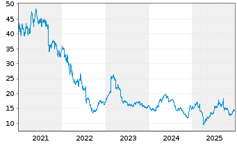 Chart NORMA Group SE - 5 Jahre