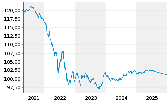 Chart Allianz Finance II B.V. EO-Med.T.Nts 13(28) Ser.61 - 5 Jahre