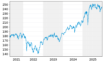 Chart sentix Fonds Aktie.Deutschland - 5 Jahre