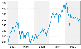 Chart ACATIS Gl.Value Total Retur.UI Inhaber-Anteile - 5 Jahre