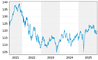 Chart Frankf.Aktienfond.f.Stiftungen Inhaber-Anteile A - 5 Jahre