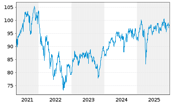 Chart Steyler Fair Invest-Equities - 5 Jahre