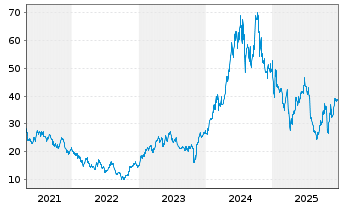 Chart SUSS MicroTec SE - 5 Jahre