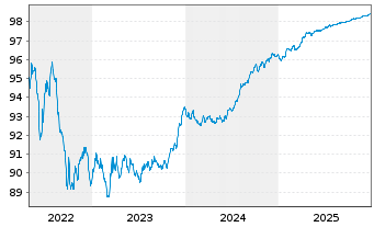 Chart ING-DiBa AG Hyp.-Pfandbrief v.2016(2026) - 5 Jahre