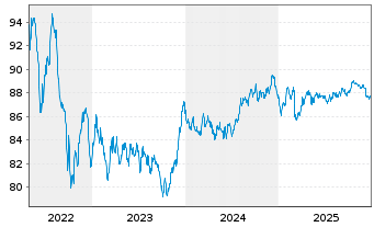 Chart ING-DiBa AG Hyp.-Pfandbrief v.2018(2033) - 5 Jahre