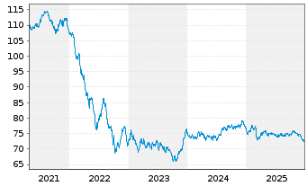 Chart ING-DiBa AG Hyp.-Pfandbrief v.2019(2039) - 5 Jahre