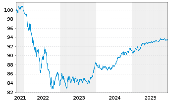 Chart ING-DiBa AG Hyp.-Pfandbrief v.2021(2028) - 5 Jahre