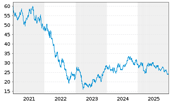 Chart Vonovia SE - 5 Jahre