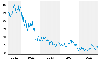 Chart Medios AG - 5 Jahre