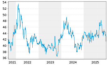 Chart Netfonds AG vink.Namens-Aktien o.N. - 5 Jahre