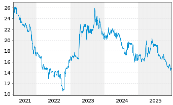 Chart R. Stahl AG - 5 Jahre