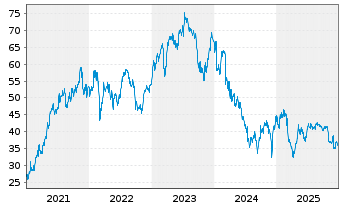 Chart HUGO BOSS AG - 5 Jahre
