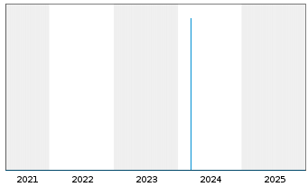 Chart Deutsche Pfandbriefbank AG - 5 Jahre