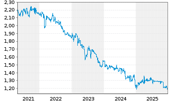 Chart RCM Beteiligungs AG - 5 Jahre