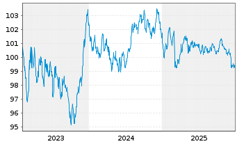 Chart Hessen, Land Schatzanw. S.2301 v.2023(2033) - 5 Jahre