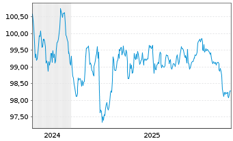 Chart Hessen, Land Schatzanw. S.2411 v.2024(2031) - 5 Years
