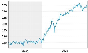 Chart Oberbanscheidt Gl.Flexibel UI Inh.Ant. Ant.kl.R oN - 5 Jahre