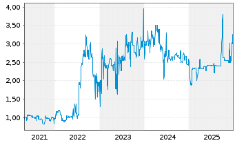Chart Rickmers Holding AG Anleihe v.2013(2018) - 5 Years