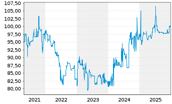 Chart Aareal Bank AG Nachr.FLR-IHS  v.14(24/29) - 5 Jahre