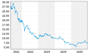 Chart A.S. Cr&eacute;ation Tapeten AG - 5 Jahre