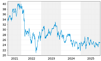 Chart Deutsche Beteiligungs AG - 5 Jahre