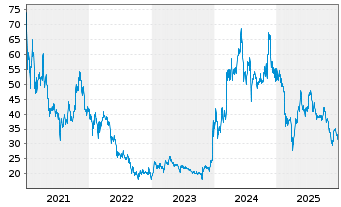 Chart Bitcoin Group SE - 5 Jahre