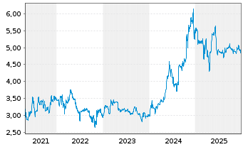 Chart MPC M&uuml;nchmeyer Peters.Cap.AG - 5 Jahre