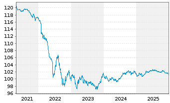 Chart Siemens Finan.maatschappij NV EO-M-T Not. 2013(28) - 5 Years