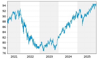 Chart La Franc.Syst. Mult.Ass.Alloc. Inhaber-Anteile W - 5 Jahre