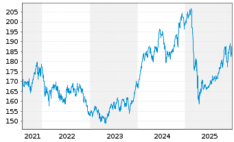 Chart AIRC BEST OF US - FONDS Inhaber-Anteile USD - 5 Jahre