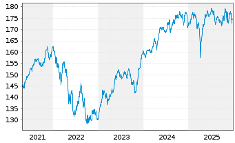 Chart ProfitlichSchmidlin Fonds UI - 5 Jahre