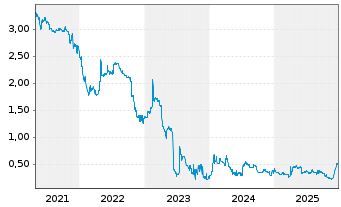 Chart ERWE Immobilien AG - 5 Jahre