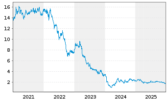 Chart BRANICKS Group AG - 5 Jahre