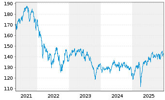 Chart Lupus alpha Dividend Champions Inhaber-Anteile R - 5 Jahre