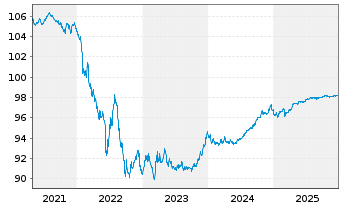 Chart BMW US Capital LLC EO-Medium-Term Notes 2015(27) - 5 Jahre