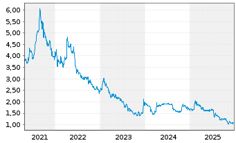Chart INTERSHOP Communications AG - 5 Jahre