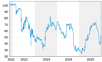 Chart Veganz Group AG IHS v.2020(2023/2025) - 5 Years