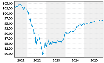 Chart LEG Immobilien SE Medium Term Notes v.19(19/27) - 5 Jahre