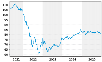Chart LEG Immobilien SE Medium Term Notes v.19(19/34) - 5 Jahre