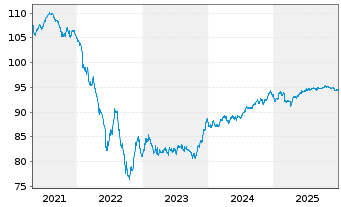 Chart Allianz SE FLR-Sub.MTN.v.2020(2030/2050) - 5 Jahre