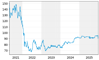 Chart Delivery Hero SE Wandelanl. v.20(25/27)Tr.B - 5 Jahre