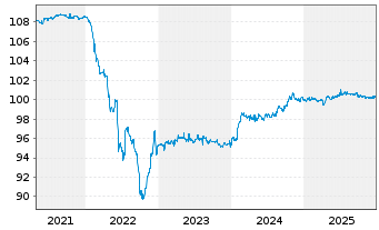 Chart HORNBACH Baumarkt AG Anleihe v.2019(2026/2026) - 5 Jahre
