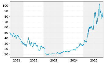Chart Friedrich Vorwerk Group SE - 5 Jahre