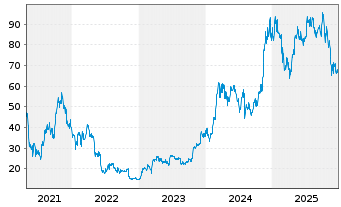Chart Bitwise Physical Bitcoin ETP - 5 Jahre