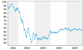 Chart Vonovia Finance B.V. EO-Med.Term Nts 2021(21/41) - 5 Years