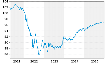 Chart BASF SE MTN v.2020(2020/2027) - 5 Jahre