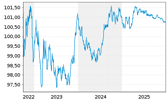 Chart Investitionsbank Berlin Inh.-Schv.Ser.222 v.22(27) - 5 Jahre