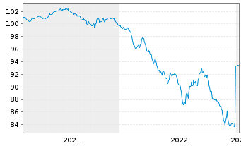 Chart Berlin, Land Landessch.v.2020(2028)Ausg.527 - 5 Jahre