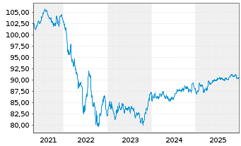 Chart Mercedes-Benz Group AG Medium Term Notes v.20(30) - 5 Years