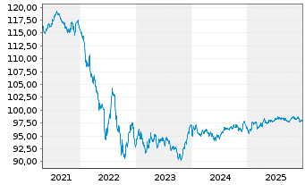 Chart Mercedes-Benz Group AG Medium Term Notes v.20(30) - 5 Years